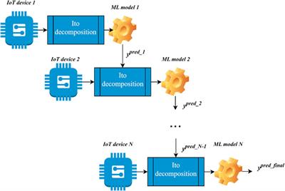 A cascade ensemble-learning model for the deployment at the edge: case on missing IoT data recovery in environmental monitoring systems